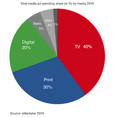 Total media ad spending share (in %) by media 2019 in india
