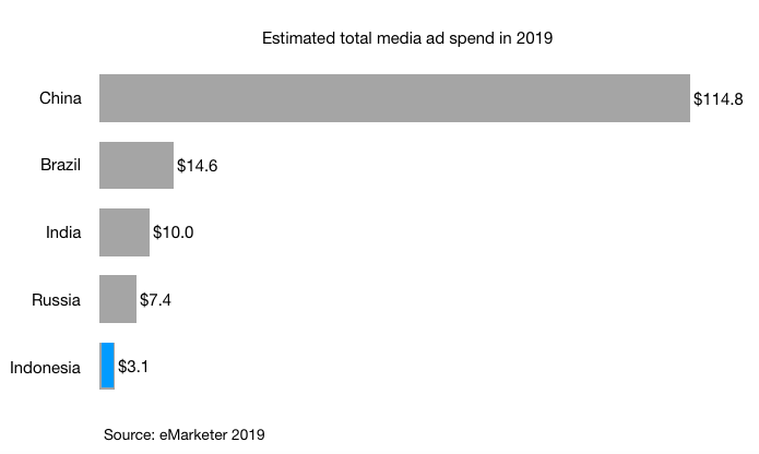 estimated total media ad spend 2019 indonesia china brazil russia india