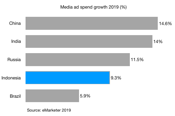 media ad spend growth 2019 indonesia india china brazil russia