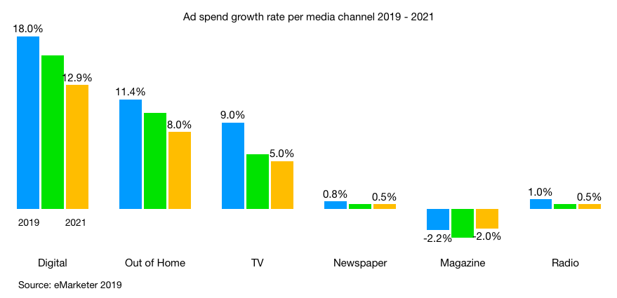 media ad spend growth rate 2019 2021 by channel in indonesia