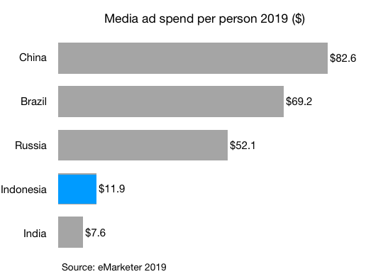 media ad spend per person 2019 indonesia india china brazil russia