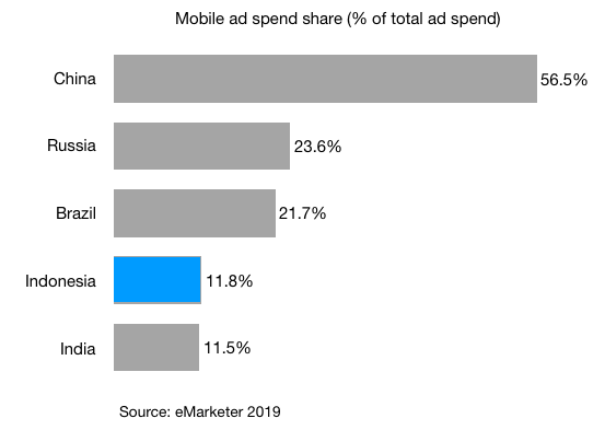mobile ad spend share as percentage of total ad spend 2019 in indonesia india brazil russia