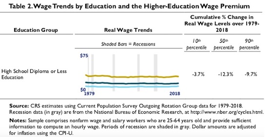 wage trend for employee with high school diploma or less in the us 1979 2018