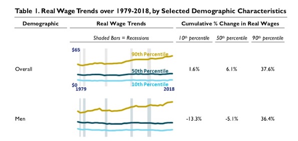 Real wage trends 1979 - 2018 for the US workers