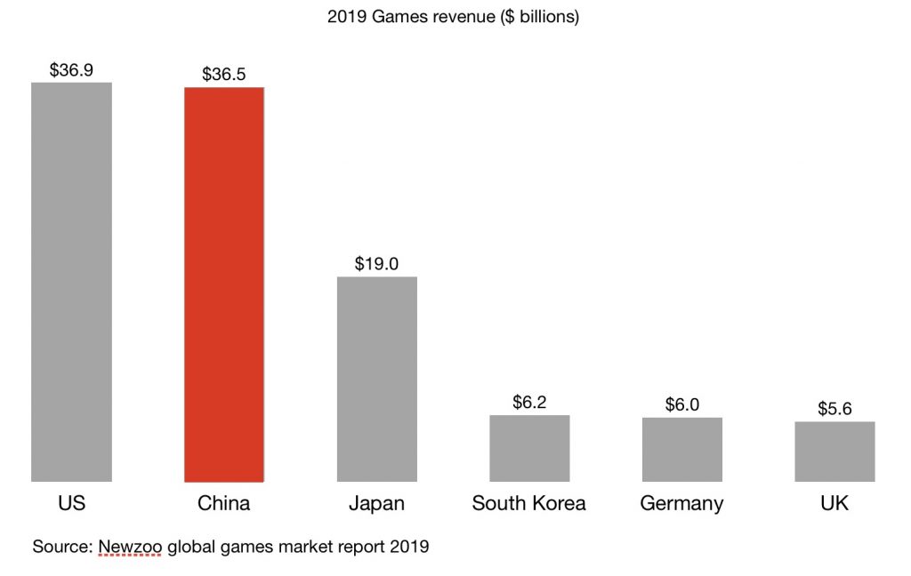 2019 games revenue between us, china, Japan, South Korea, Germany and the UK according to newzoo report