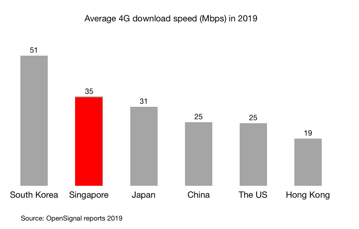 Average 4G download speed (Mbps) in 2019 in South Korea Singapore Japan China the US and Hong Kong