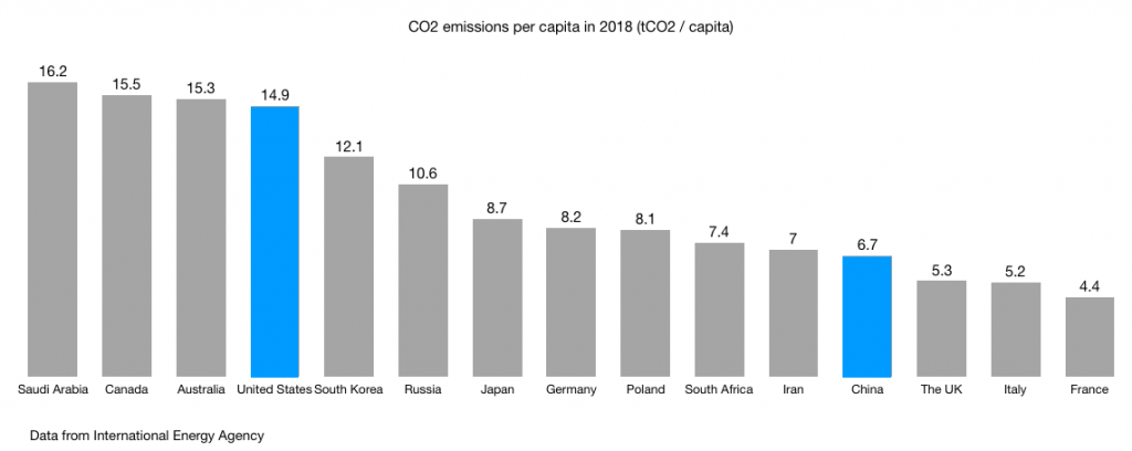 CO2 emissions per capita in 2018 (tCO2 / capita) across the top 15 countries