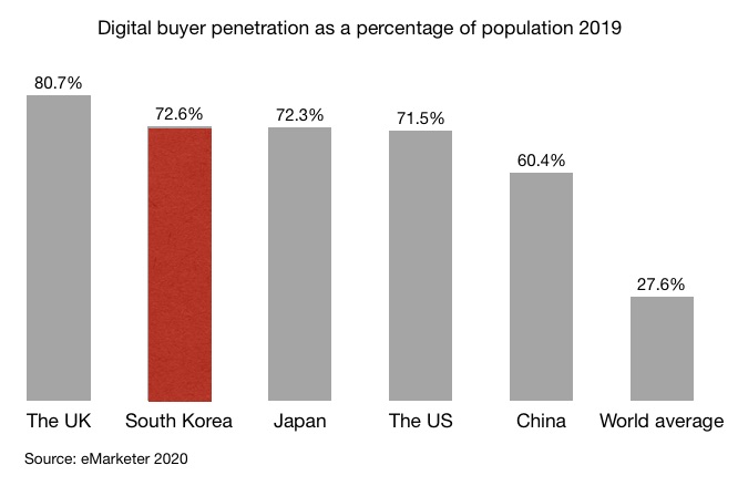 Digital buyer penetration as a percentage of population 2019 in the UK, South Korea, Japan, the US, China and the world average