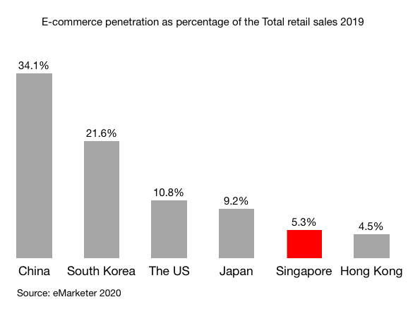 E-commerce penetration as percentage of the Total retail sales 2019 in China South Korea The US Japan Singapore Hong Kong