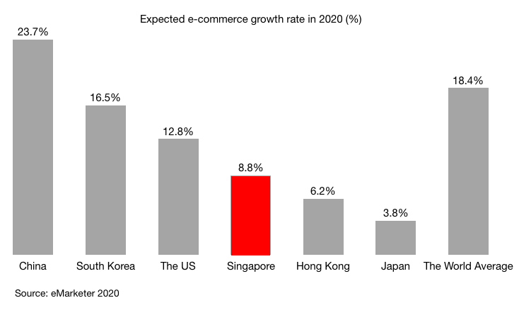 Expected e-commerce growth rate in 2020 (%) in China South Korea The US Japan Singapore Hong Kong World average 