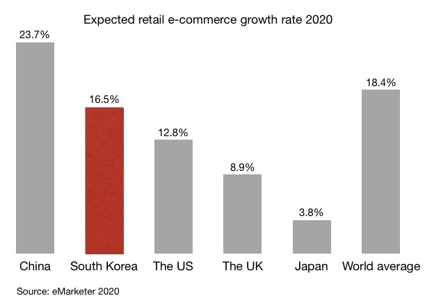 Expected retail e-commerce growth rate 2020 in China South Korea the US the UK Japan and the world average