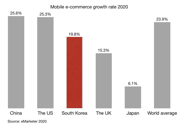 Mobile e-commerce growth rate 2020 china the US South Korea the UK Japan and world average