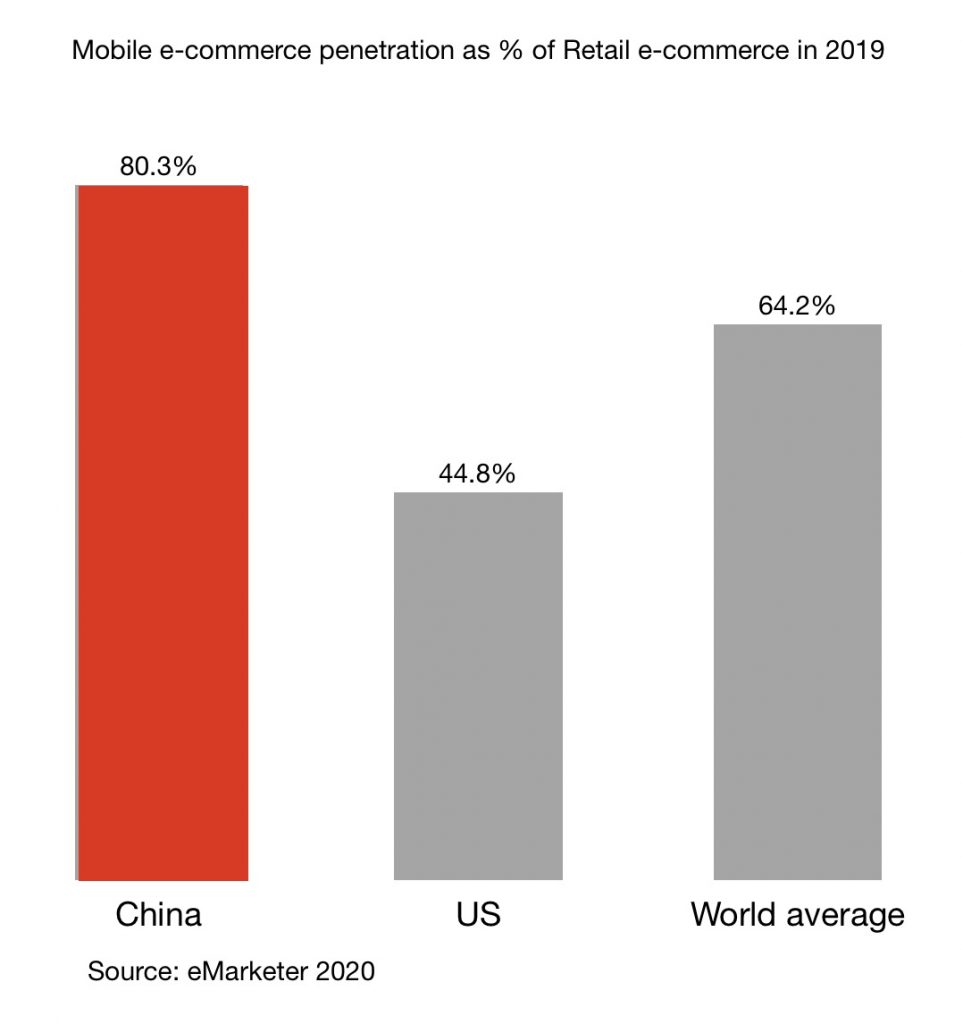 mobile e-commerce penetration as % of total retail e-commerce in 2019 between china, the US and the world average