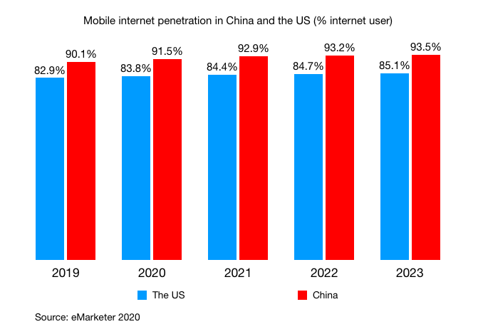 mobile internet penetration in china vs the us from 2019 -2023