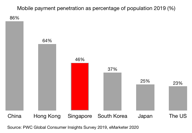 Mobile payment penetration as percentage of population 2019 (%) in China South Korea The US Japan Singapore Hong Kong