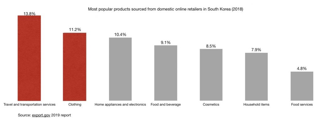 Most popular products sourced from domestic online retailers in South Korea (2018)