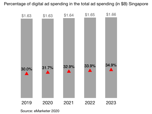 Percentage of digital ad spending in the total ad spending Singapore 2019 - 2023