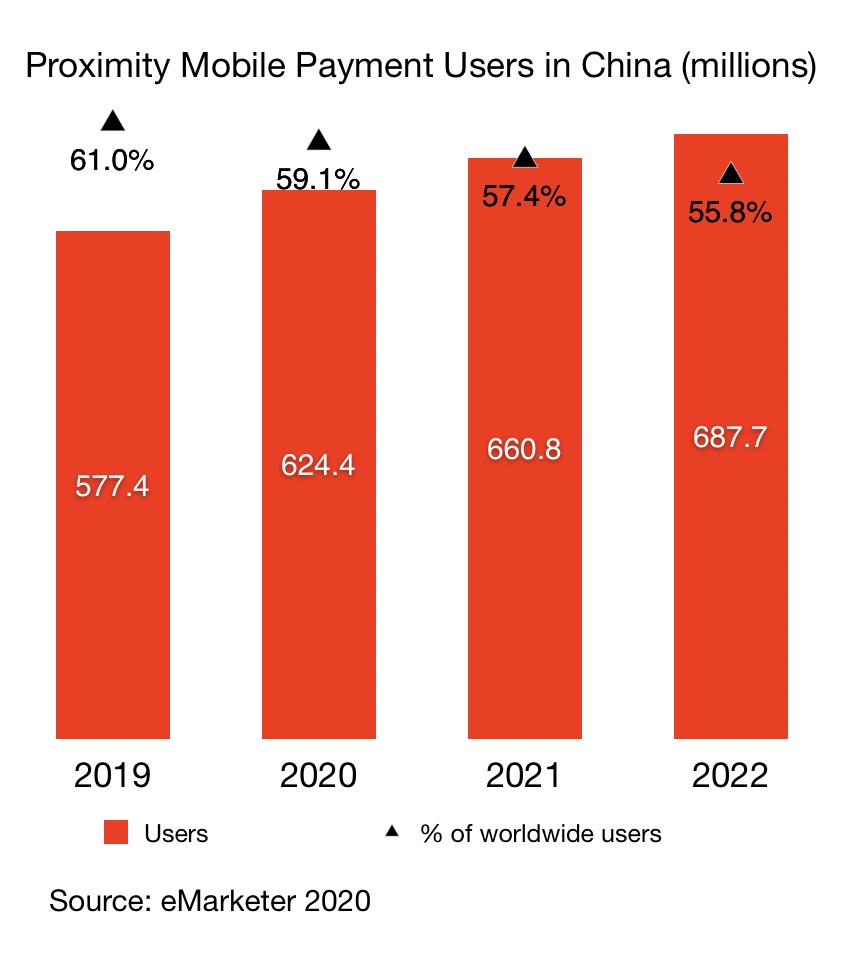 proximity mobile payment users in china vs the world from 2019 - 2022