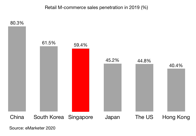 Retail M-commerce sales penetration in 2019 (%) China South Korea The US Japan Singapore Hong Kong