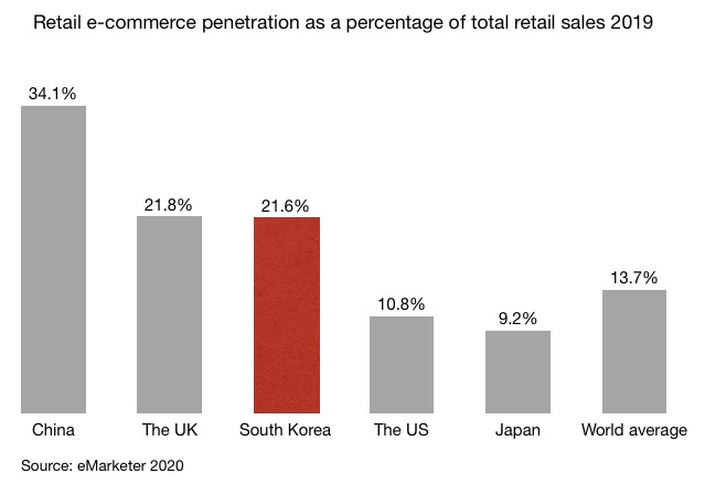 Retail e-commerce penetration as a percentage of total retail sales 2019 in China, the US, South Korea, the UK, Japan