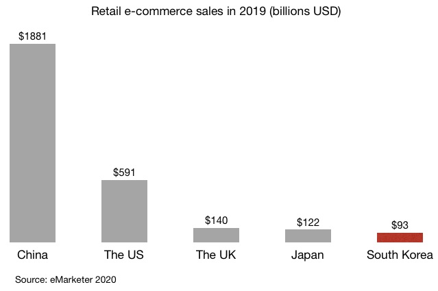 Retail e-commerce sales in 2019 (billions USD) in China, the US, the UK, Japan and South Korea