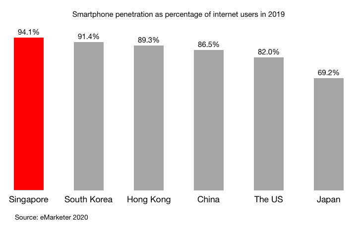 Smartphone penetration as percentage of internet users in 2019 in Singapore South Korea Japan Hong Kong The US China
