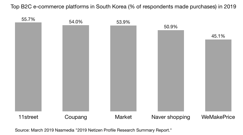 Top B2C e-commerce platforms in South Korea (% of respondents made purchases) in 2019