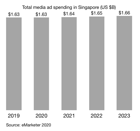 Total media ad spending in Singapore (US $B)