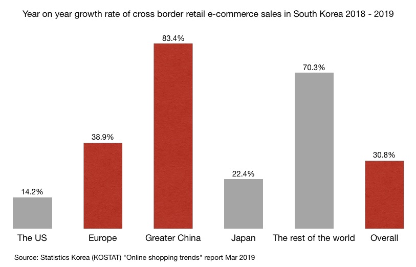 Year on year growth rate of cross border retail e-commerce sales in South Korea 2018 - 2019