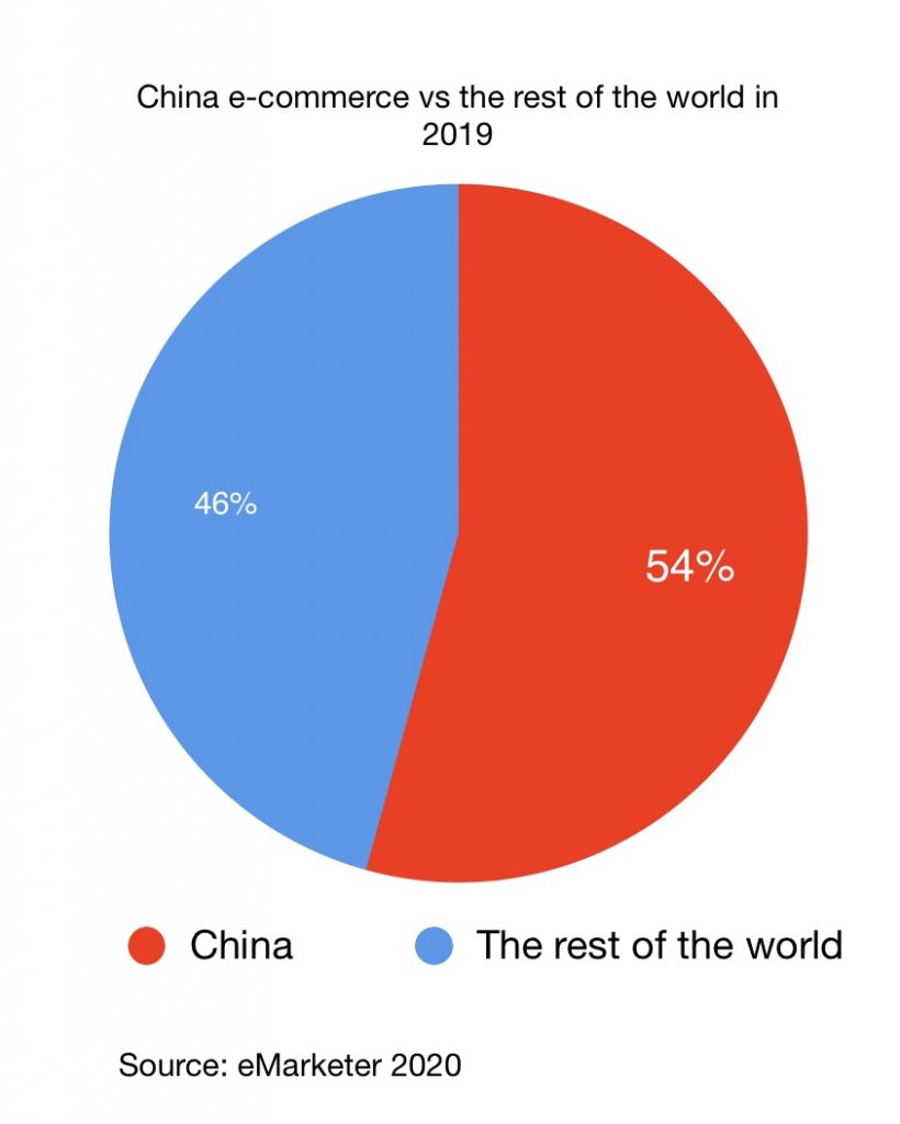 China e-commerce vs the rest of the world in 2019