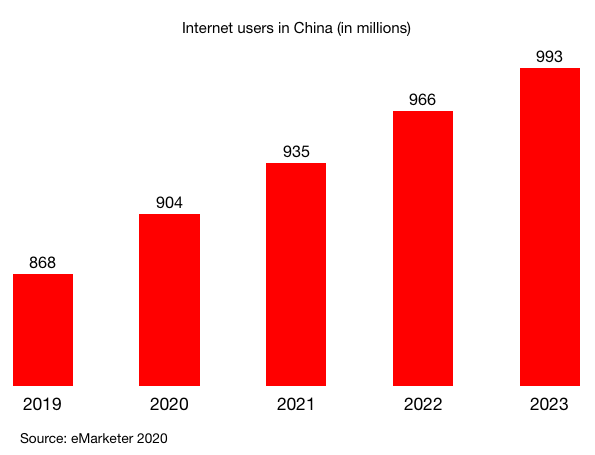 internet users in China 2019 - 2023