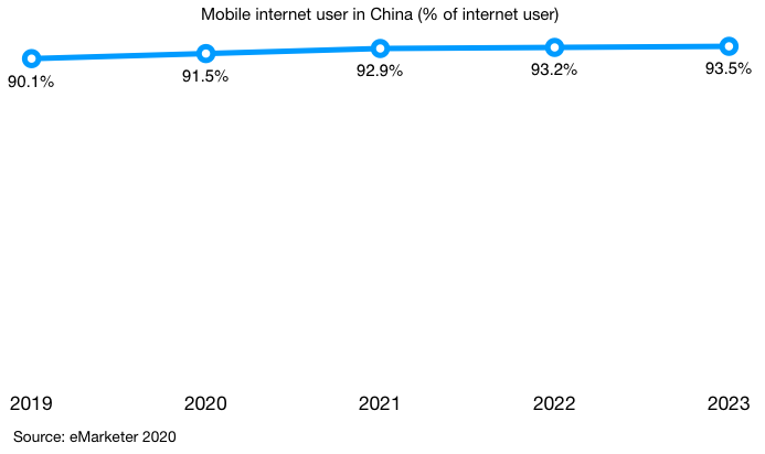 mobile internet penetration in China 2019 2023
