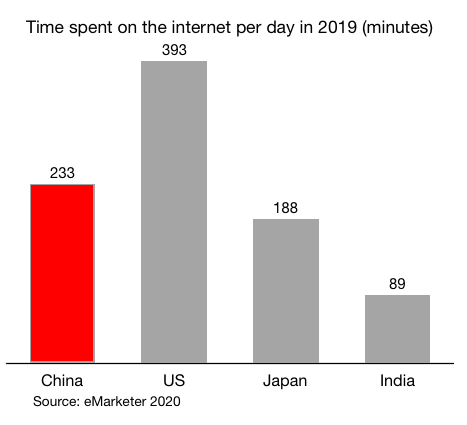 average time spent online by internet users in China, the US, Japan and India in 2019