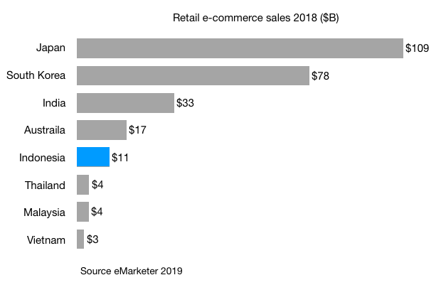 Retail e-commerce sales 2018 ($B) japan south korea india australia indonesia thailand malaysia vietnam