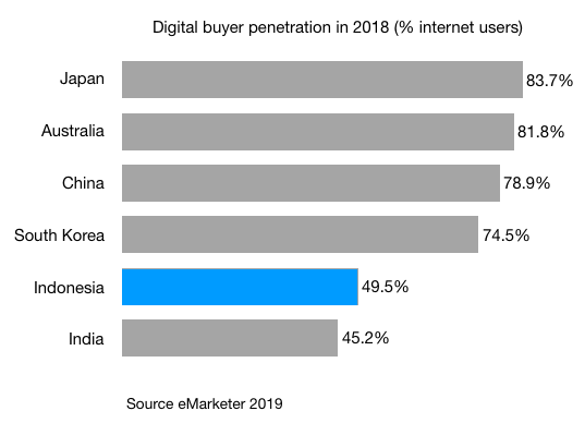 digital buyer penetration 2018 in japan australia china south korea indonesia and india