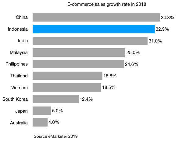 e-commerce sales growth in 2018 in indonesia china india and other apac countries