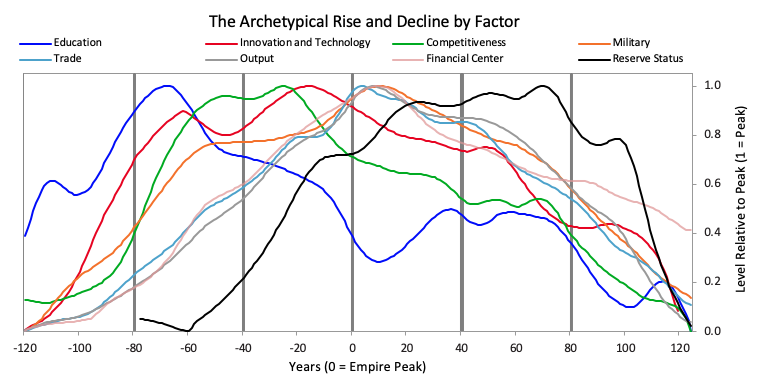 Archetypical Rise and Decline by factors for big empires