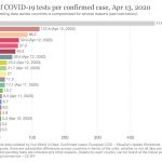 vietnam leads the world for COVID 19 tests per confirmed case