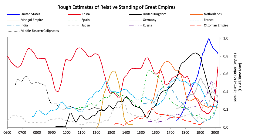 rough estimates of relative standing of great empires