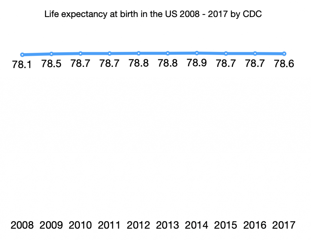 Life expectancy at birth in the US 2008 - 2017 by CDC