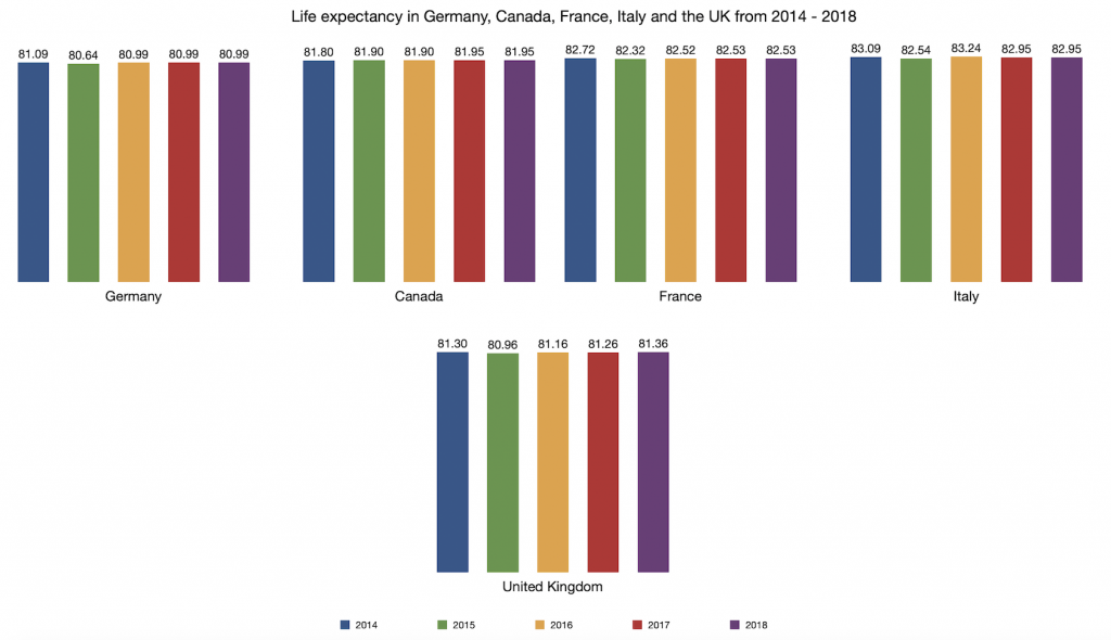 Life expectency at birth in Germany, Canada, France, Italy and the UK from 2014 - 2018