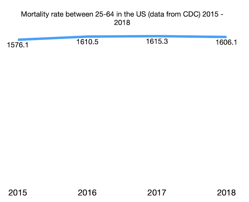 Mortality rate between 25-64 in the US (data from CDC) 2015 - 2018
