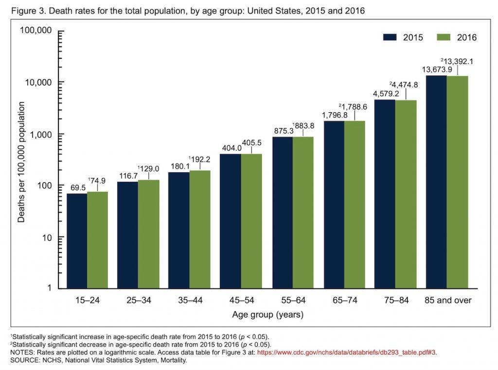 Mortality rates for different age groups 15 years and over in the United States 2015 and 2016