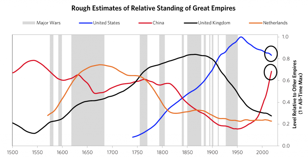 Grobe Schätzungen des relativen Ansehens der letzten 4 großen Imperien in den letzten 500 Jahren