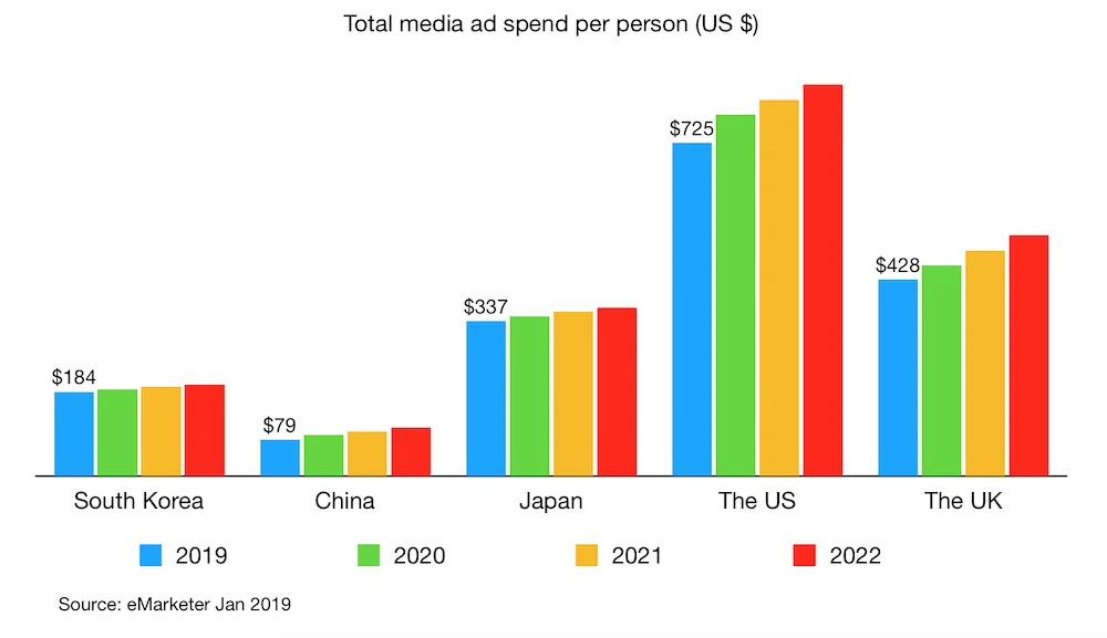 8 key facts about South Korea Internet Marketing Landscape (2019 update)