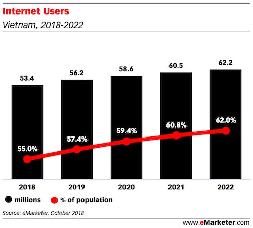 8 key facts about Vietnam digital marketing landscape
