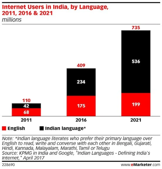 India digital means explosive growth in mobile internet, vernacular, video viewership and mobile payment