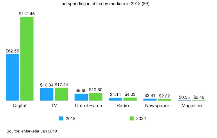 A high-level overview of China digital and advertising landscape