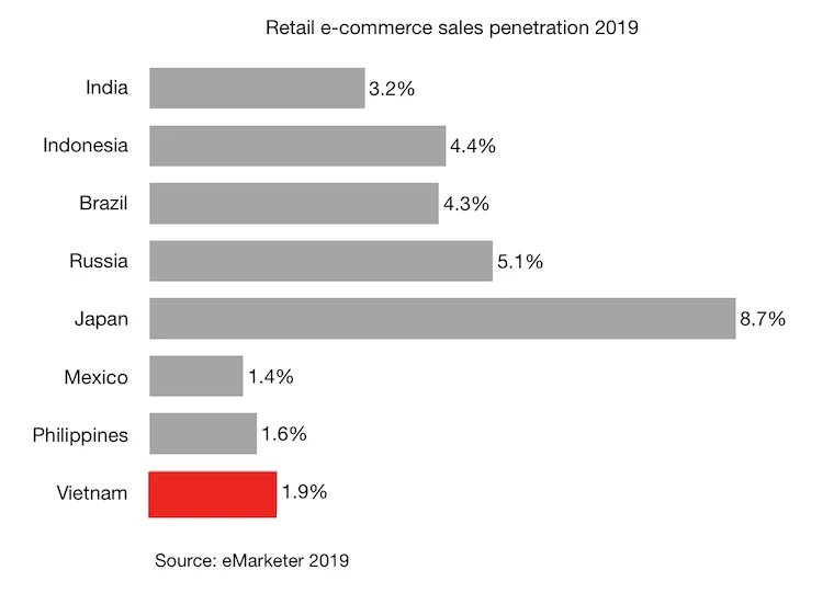 Vietnam e-commerce key facts and trends (updated Apr 2019)