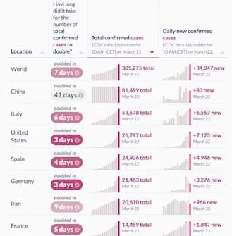 Covid 19 - currently it takes about 7 days for the total confirmed cases to double